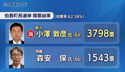 20年ぶりの選挙戦は新人・小澤敦彦氏が初当選　現職に約2200票の大差をつけ勝利　鳥取県伯耆町長選挙