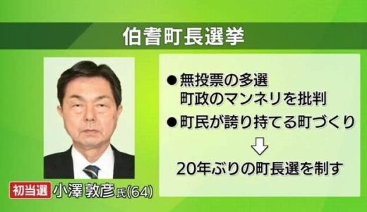 ２０年ぶりの町長選　新人が５期目を目指した現職を大差で破り初当選（鳥取・伯耆町）