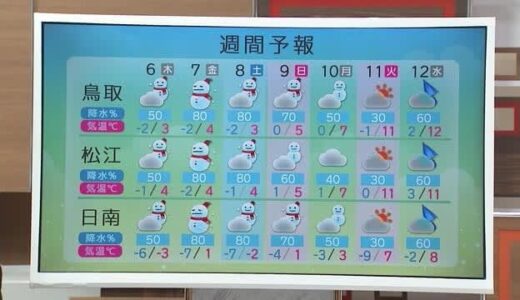 【大雪情報】7日から8日かけて新たな寒気南下…8日まで72時間予想降雪量は平地70山地130