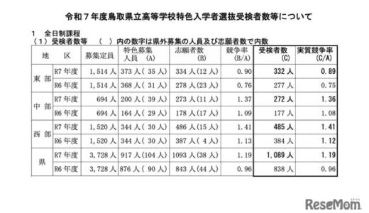 【高校受験2025】鳥取県立高の特色選抜…実質競争率1.19倍