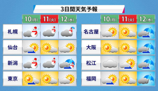 日本海側　大雪ピーク越えるも積雪増加　週半ばは気温上昇＋雨でなだれに注意