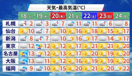 今季最後の寒波は２０日（木）まで　＂暑さ寒さも彼岸まで＂２１日（金）以降は春本番の暖かさ　そろそろ衣替えの準備を