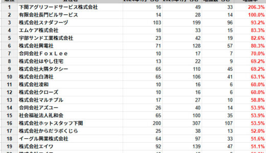 山口県の従業員数増加率ランキングTOP20社を発表　民間企業調査、2025年1月時点
