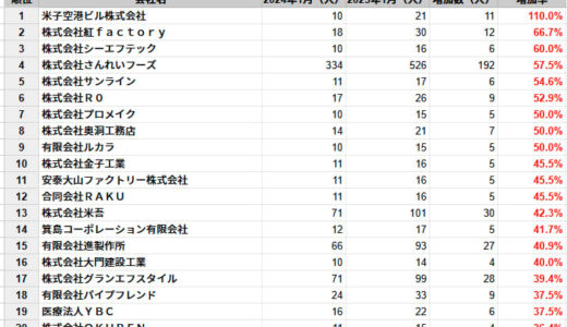 鳥取県の従業員数増加率ランキングTOP20社を発表　民間企業調査、2025年1月時点