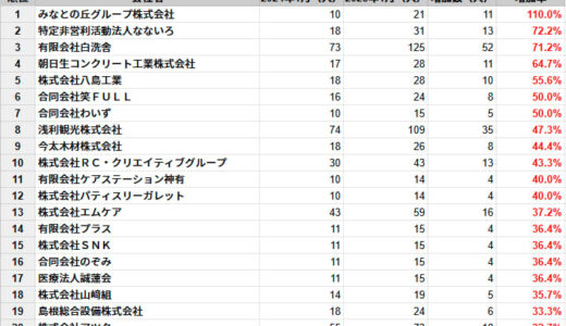 島根県の従業員数増加率ランキングTOP20社を発表　民間企業調査、2025年1月時点
