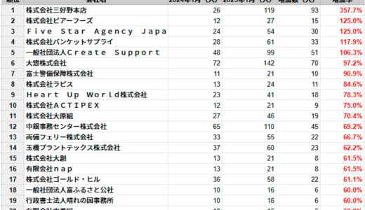 岡山県の従業員数増加率ランキングTOP20社を発表　民間企業調査、2025年1月時点