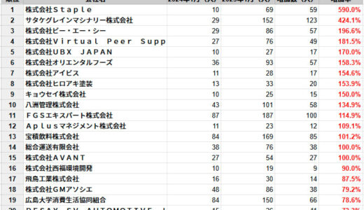 広島県の従業員数増加率ランキングTOP20社を発表　民間企業調査、2025年1月時点