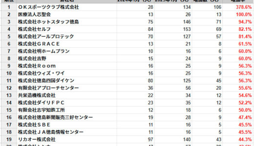 徳島県の従業員数増加率ランキングTOP20社を発表　民間企業調査、2025年1月時点