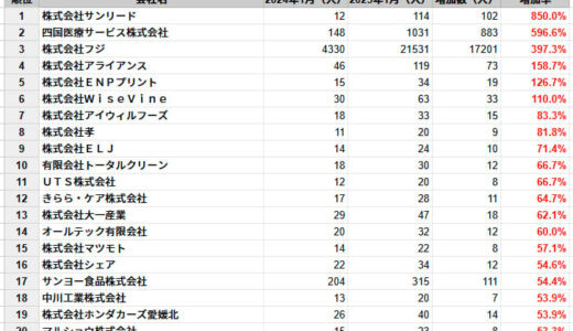 愛媛県の従業員数増加率ランキングTOP20社を発表　民間企業調査、2025年1月時点
