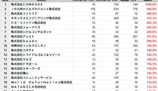 福岡県の従業員数増加率ランキングTOP20社を発表　民間企業調査、2025年1月時点
