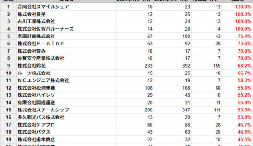 佐賀県の従業員数増加率ランキングTOP20社を発表　民間企業調査、2025年1月時点