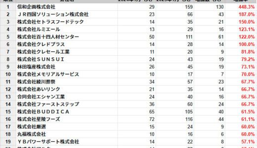 香川県の従業員数増加率ランキングTOP20社を発表　民間企業調査、2025年1月時点