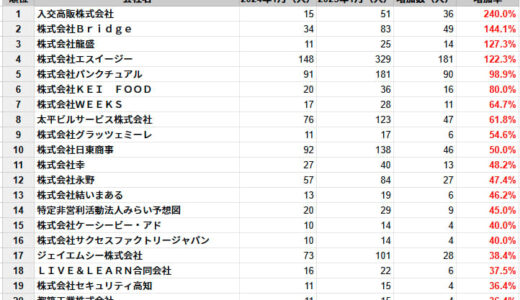 高知県の従業員数増加率ランキングTOP20社を発表　民間企業調査、2025年1月時点