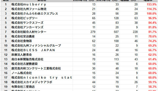 鹿児島県の従業員数増加率ランキングTOP20社を発表　民間企業調査、2025年1月時点