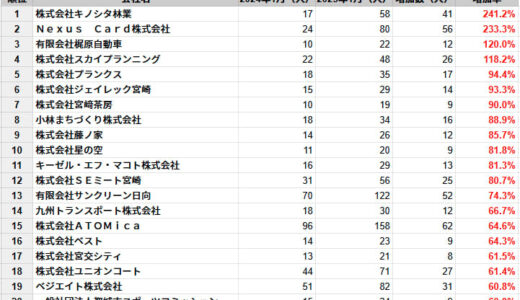 宮崎県の従業員数増加率ランキングTOP20社を発表　民間企業調査、2025年1月時点