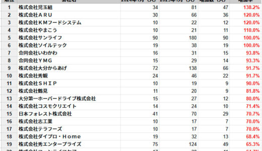 大分県の従業員数増加率ランキングTOP20社を発表　民間企業調査、2025年1月時点