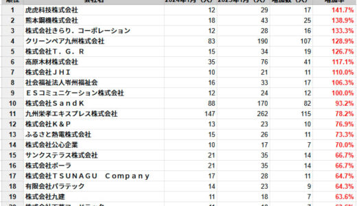 熊本県の従業員数増加率ランキングTOP20社を発表　民間企業調査、2025年1月時点