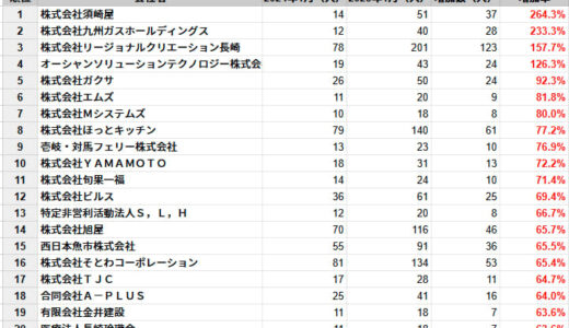 長崎県の従業員数増加率ランキングTOP20社を発表　民間企業調査、2025年1月時点