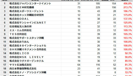 沖縄県の従業員数増加率ランキングTOP20社を発表　民間企業調査、2025年1月時点