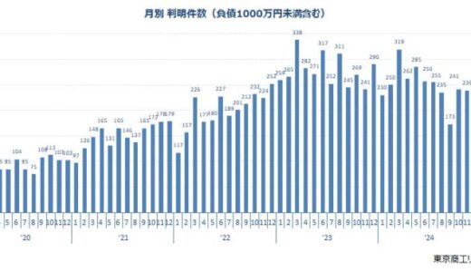 3月の新型コロナ破たんは174件