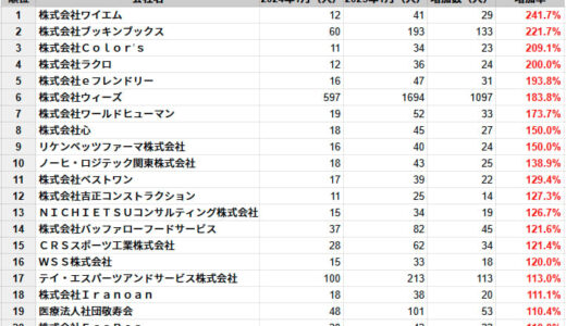 埼玉県の従業員数増加率ランキングTOP20社を発表　民間企業調査、2025年1月時点