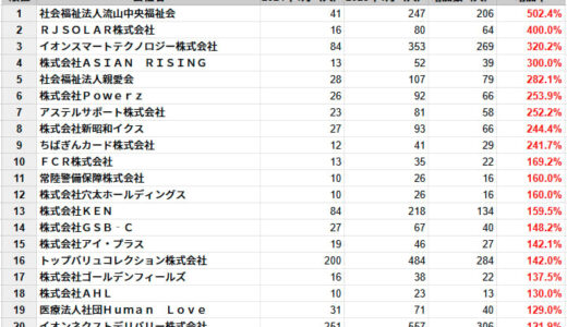 千葉県の従業員数増加率ランキングTOP20社を発表　民間企業調査、2025年1月時点