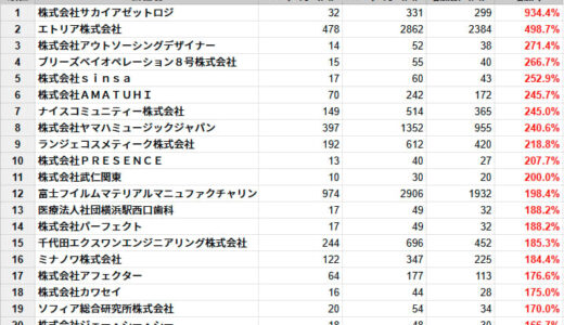 神奈川県の従業員数増加率ランキングTOP20社を発表　民間企業調査、2025年1月時点