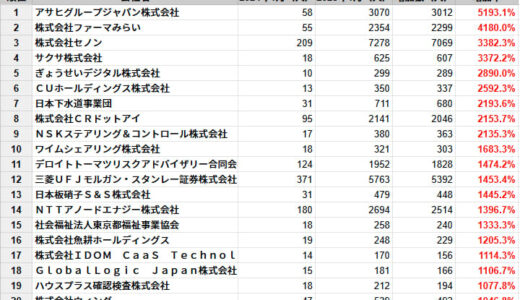 東京都の従業員数増加率ランキングTOP20社を発表　民間企業調査、2025年1月時点