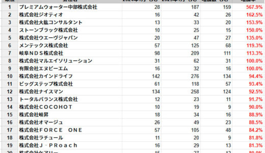 岐阜県の従業員数増加率ランキングTOP20社を発表　民間企業調査、2025年1月時点