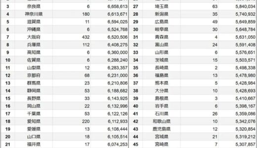 都道府県別の平均年収ランキング、やっぱり1位は東京？【SalesNow調べ】