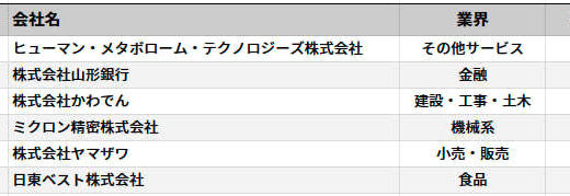 山形県内の上場企業、平均年収ランキング　2025年調査、2位は山形銀行で656万円
