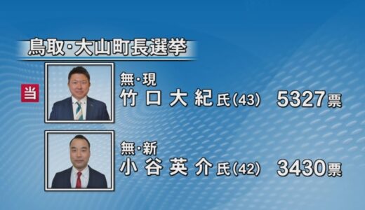 鳥取県大山町長選挙　竹口大紀氏が3選　８年ぶりの選挙戦、新人との一騎打ち大差で制す　投票率は前回を5.25ポイント下回る