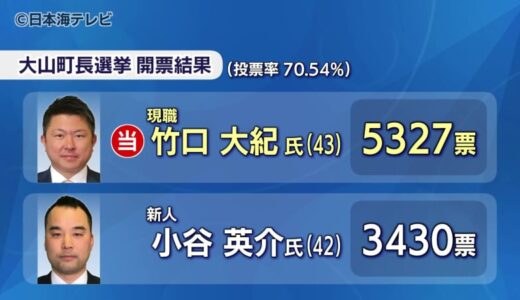 鳥取県大山町・町長選挙　現職の竹口大紀氏　3度目の当選