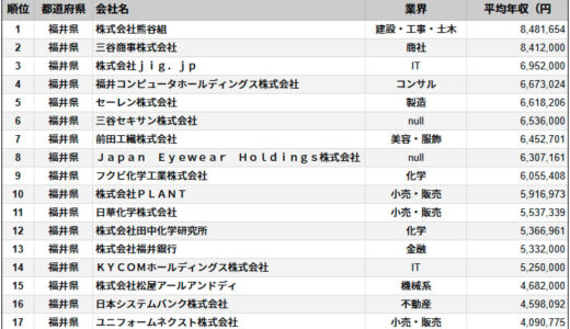 福井県内の上場企業、平均年収ランキング　2025年調査、2位は三谷商事で841万円