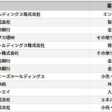 福島県内の上場企業、平均年収ランキング　2025年調査、2位は日東紡績で672万円